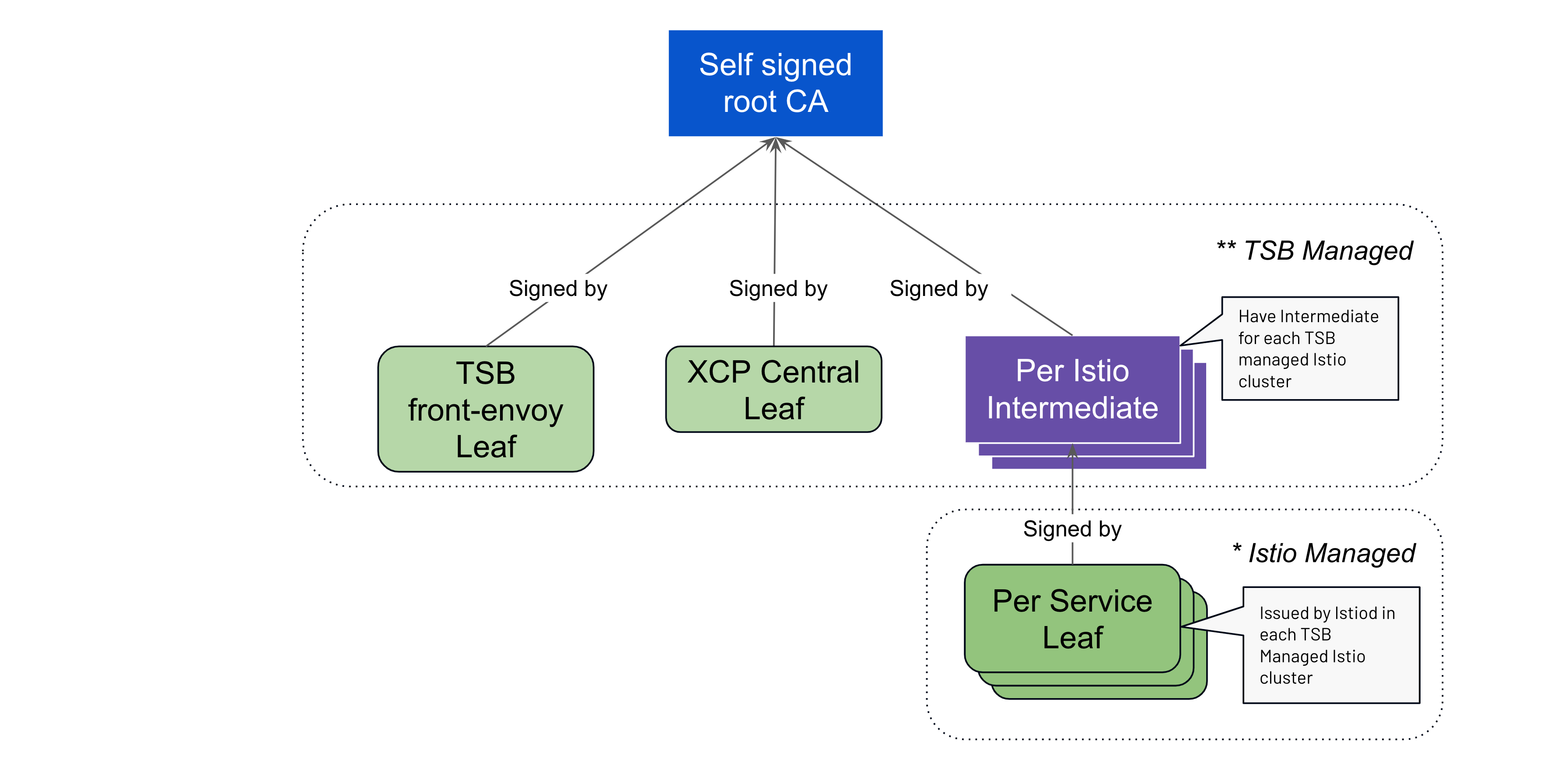 Automated PKI pattern in TSB