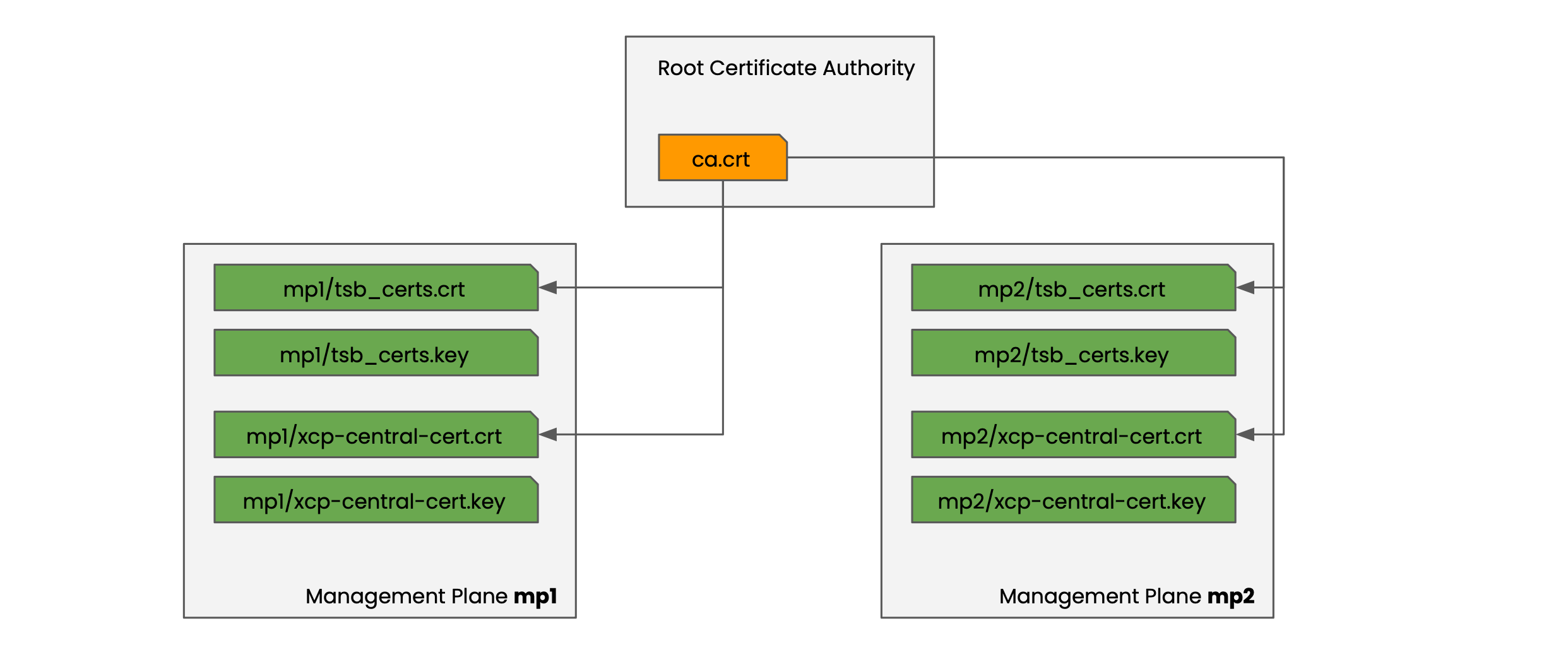 PKI hierarchy for CA and Management Planes