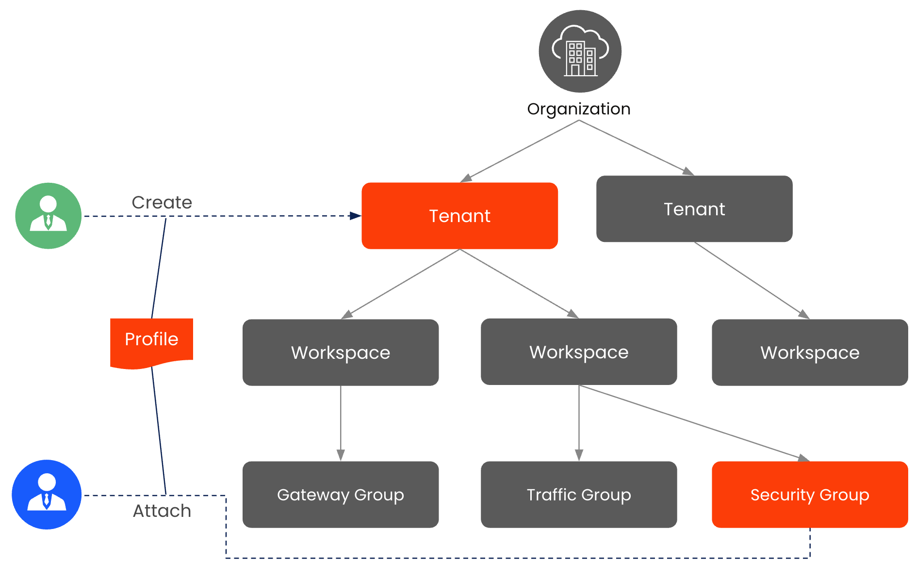 Example of configuration profiles in use.