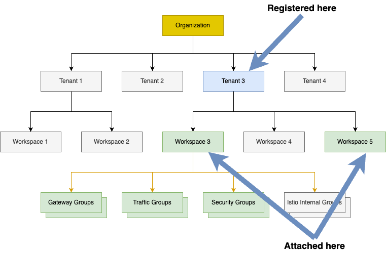 Example of configuration profiles in use.