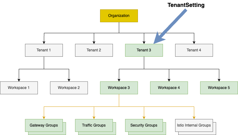 Example of configuration profiles in use.