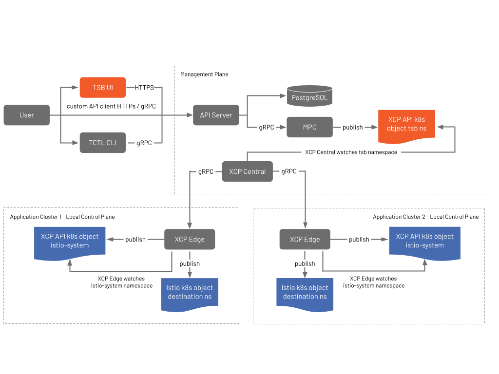 Detailed data flow from user change down to Istio in each cluster.