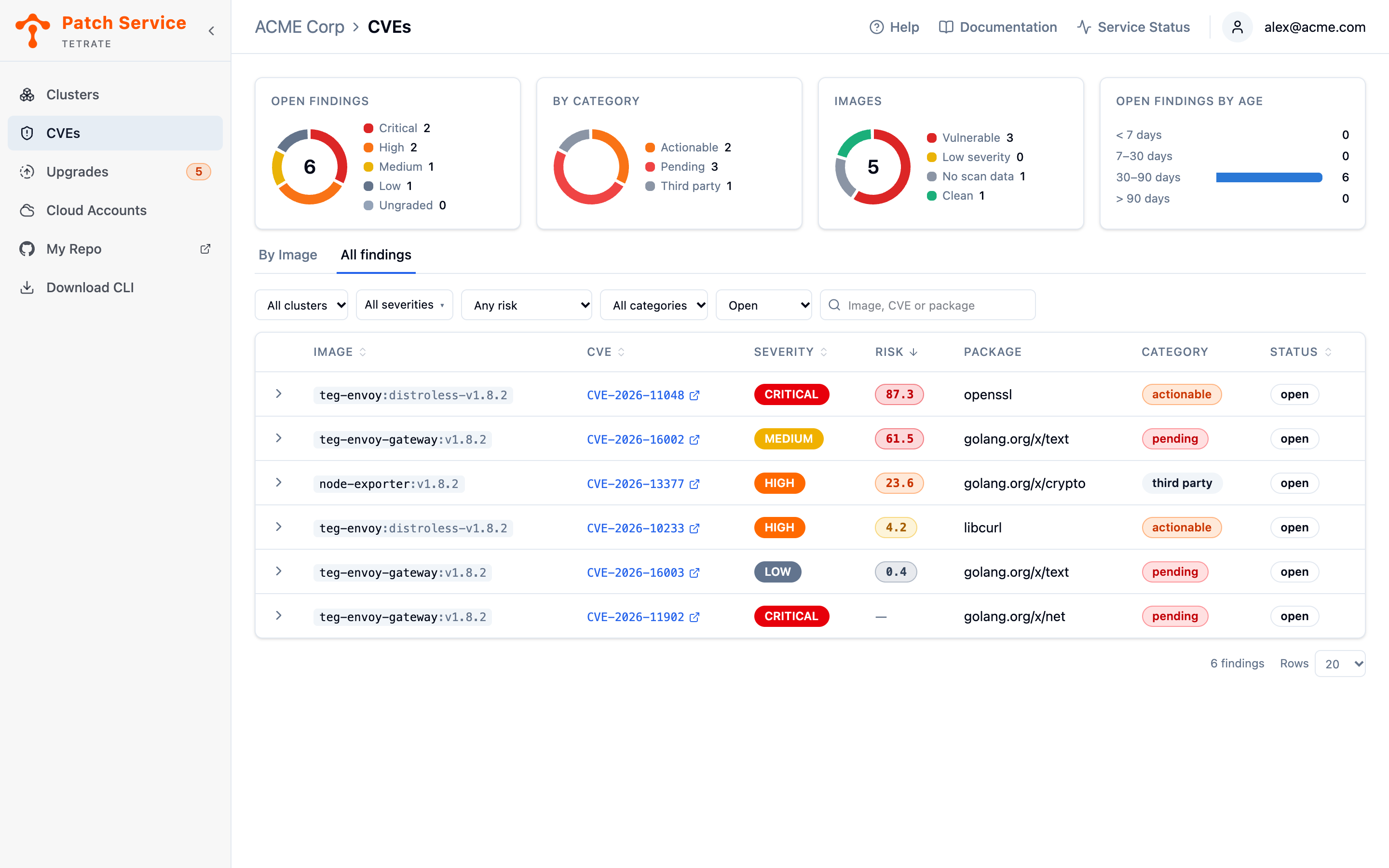 The All findings tab sorted by risk, highest first: a Critical finding scoring 87.3, then a Medium finding scoring 61.5, then High findings scoring 23.6 and 4.2, a Low finding scoring 0.4, and last a Critical finding with no score.
