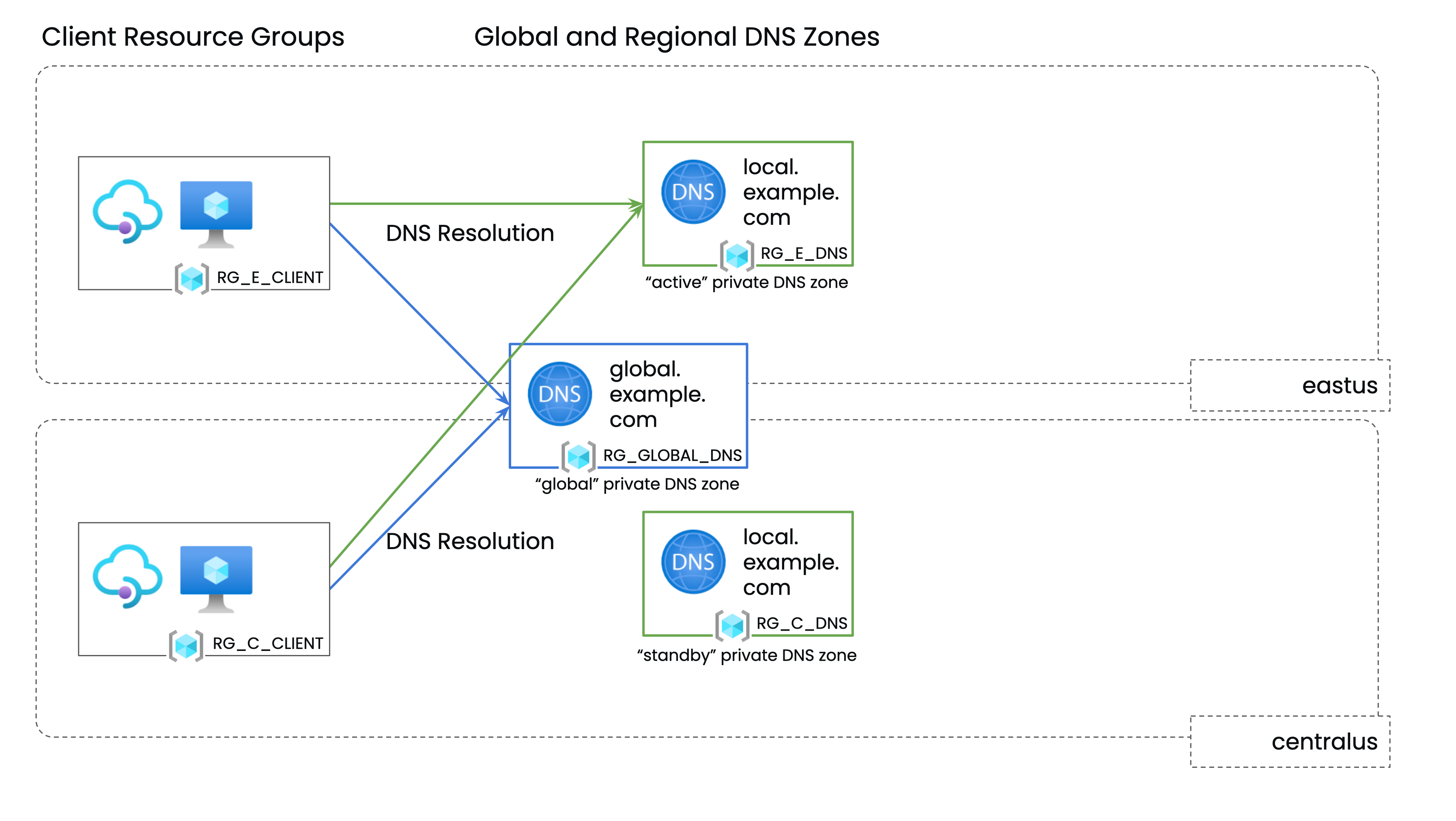 Tetrate GSLB DNS Zones