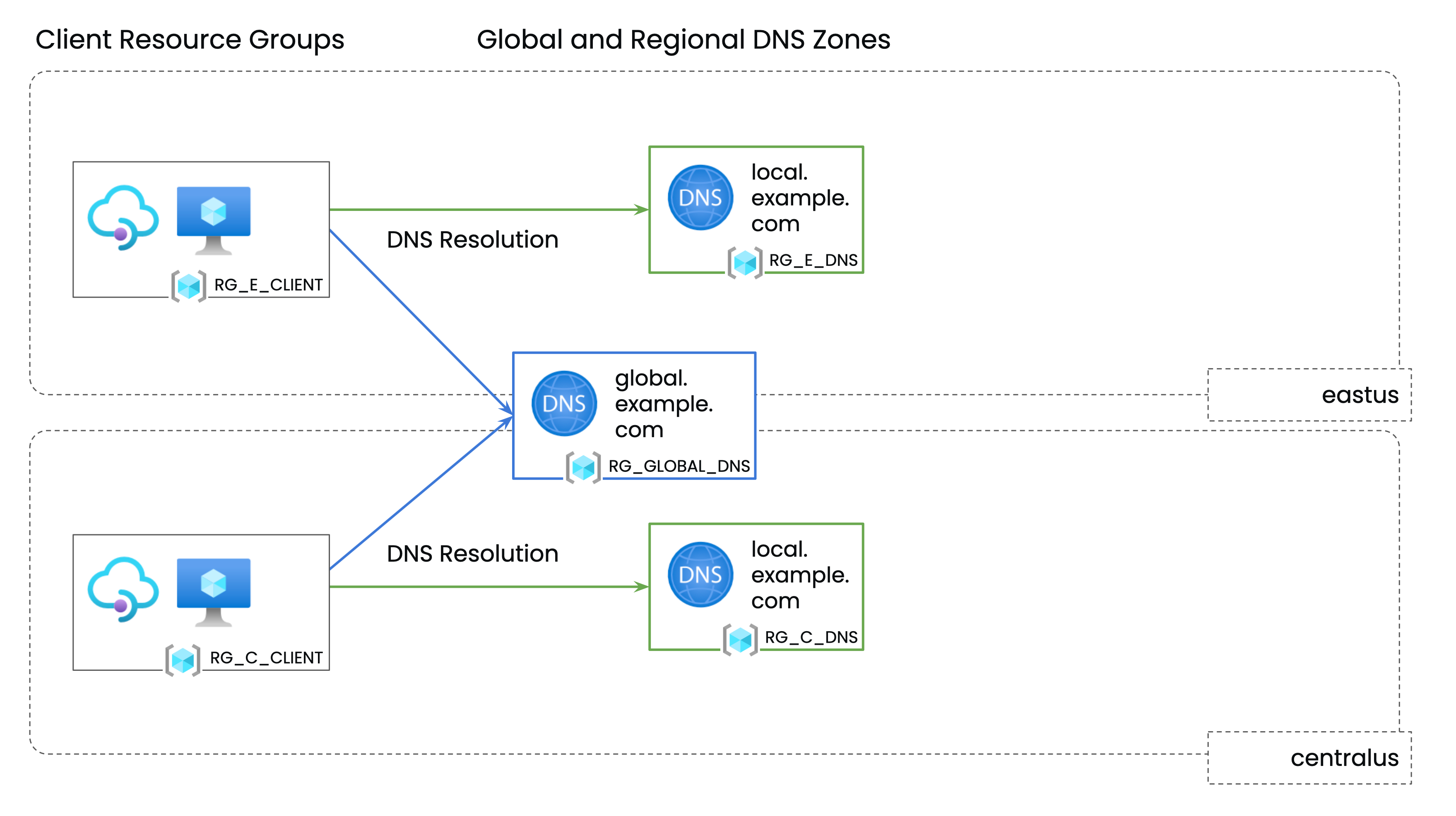 Tetrate GSLB DNS Zones