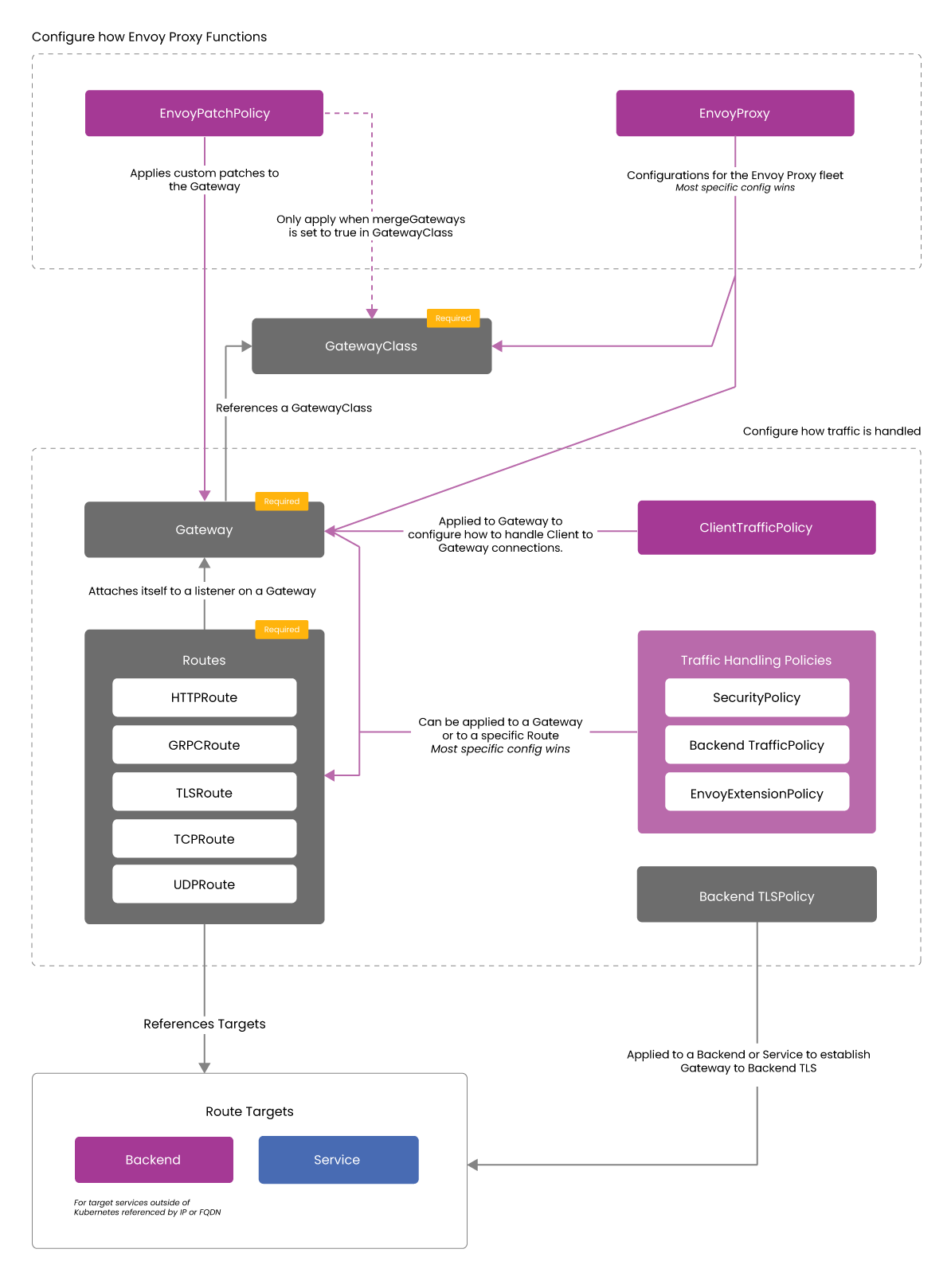 An overview diagram visualizing the relationships between the different Gateway API, Envoy Gateway and Kubernetes Resources, as outlined in the table on this page.