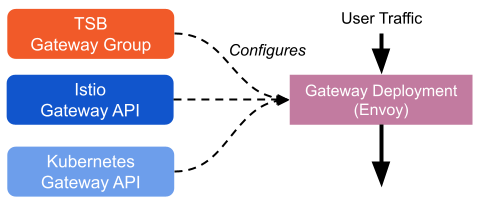 TSB allows a single Gateway Deployment to be configured by many Gateway Settings and Gateway API Resources