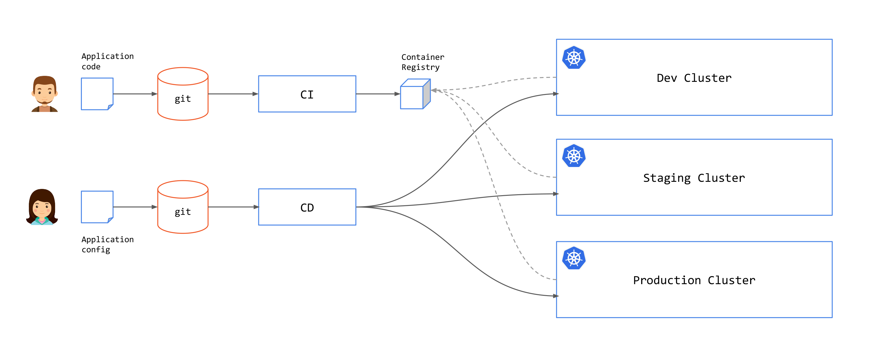 GitOps CI/CD