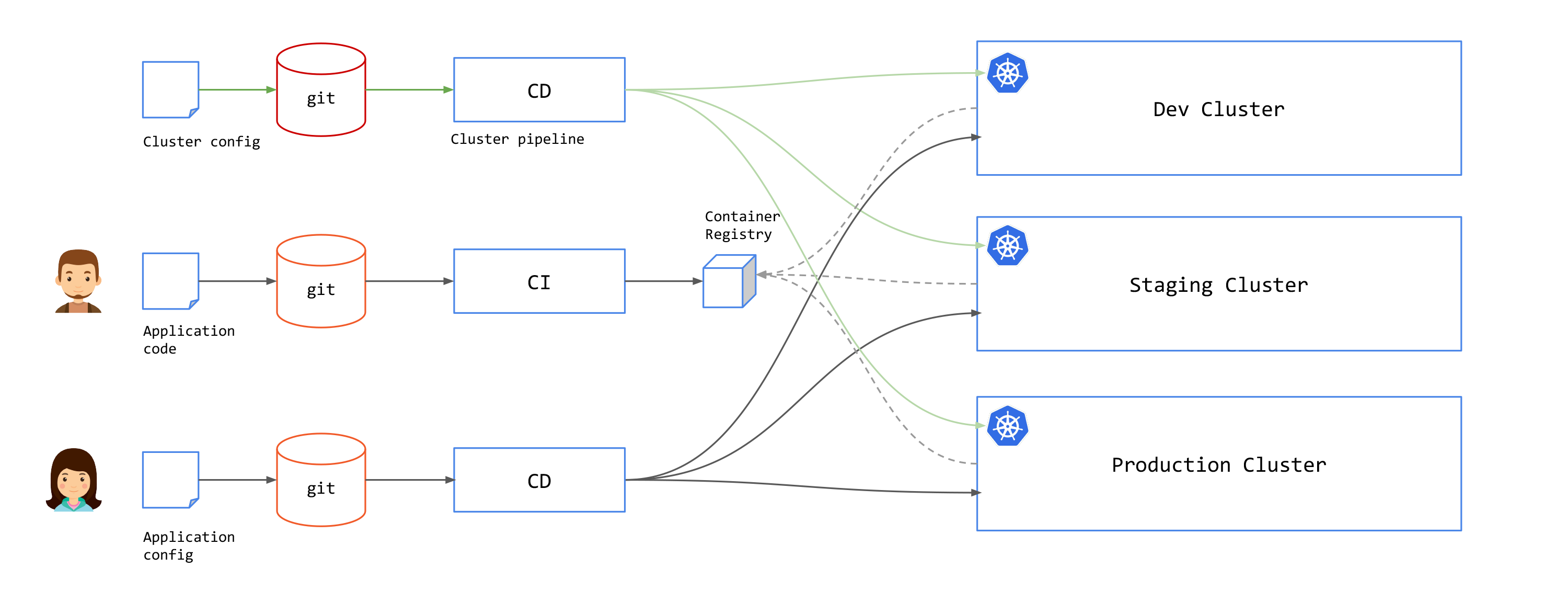 GitOps Cluster Pipeline