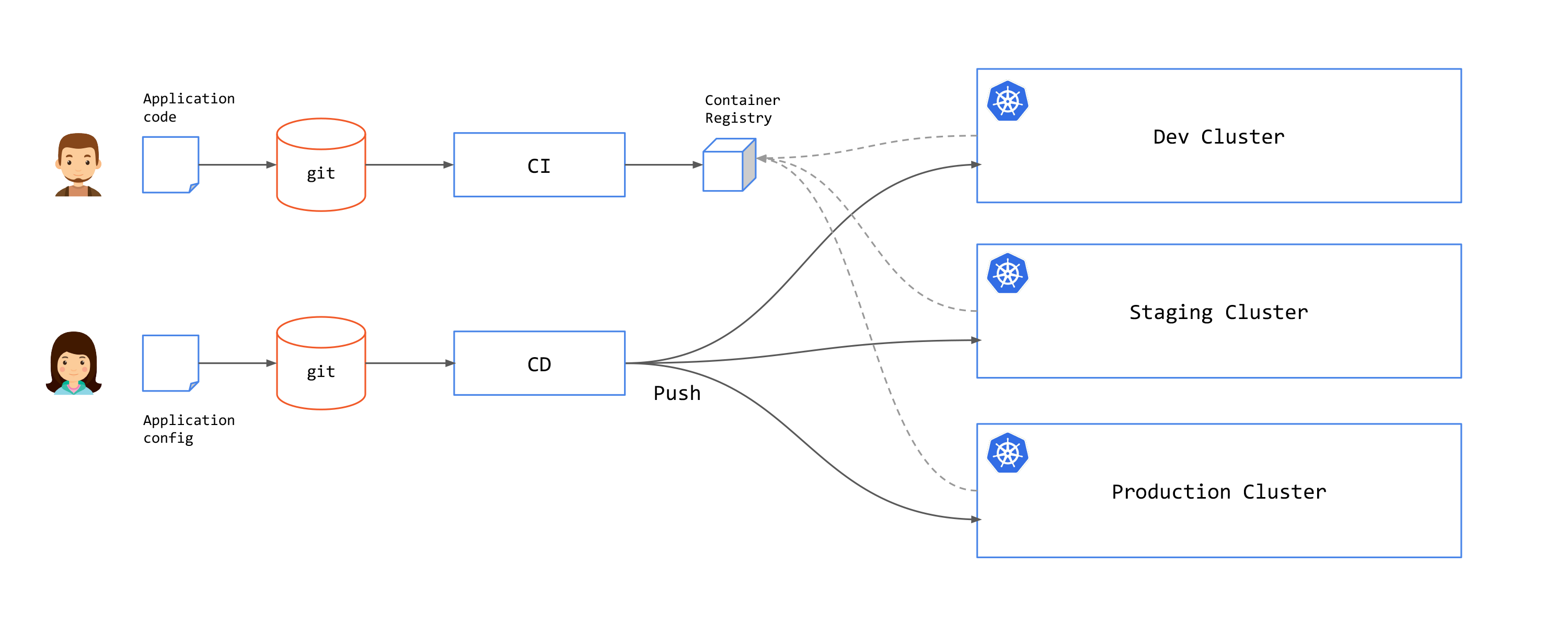 GitOps Push