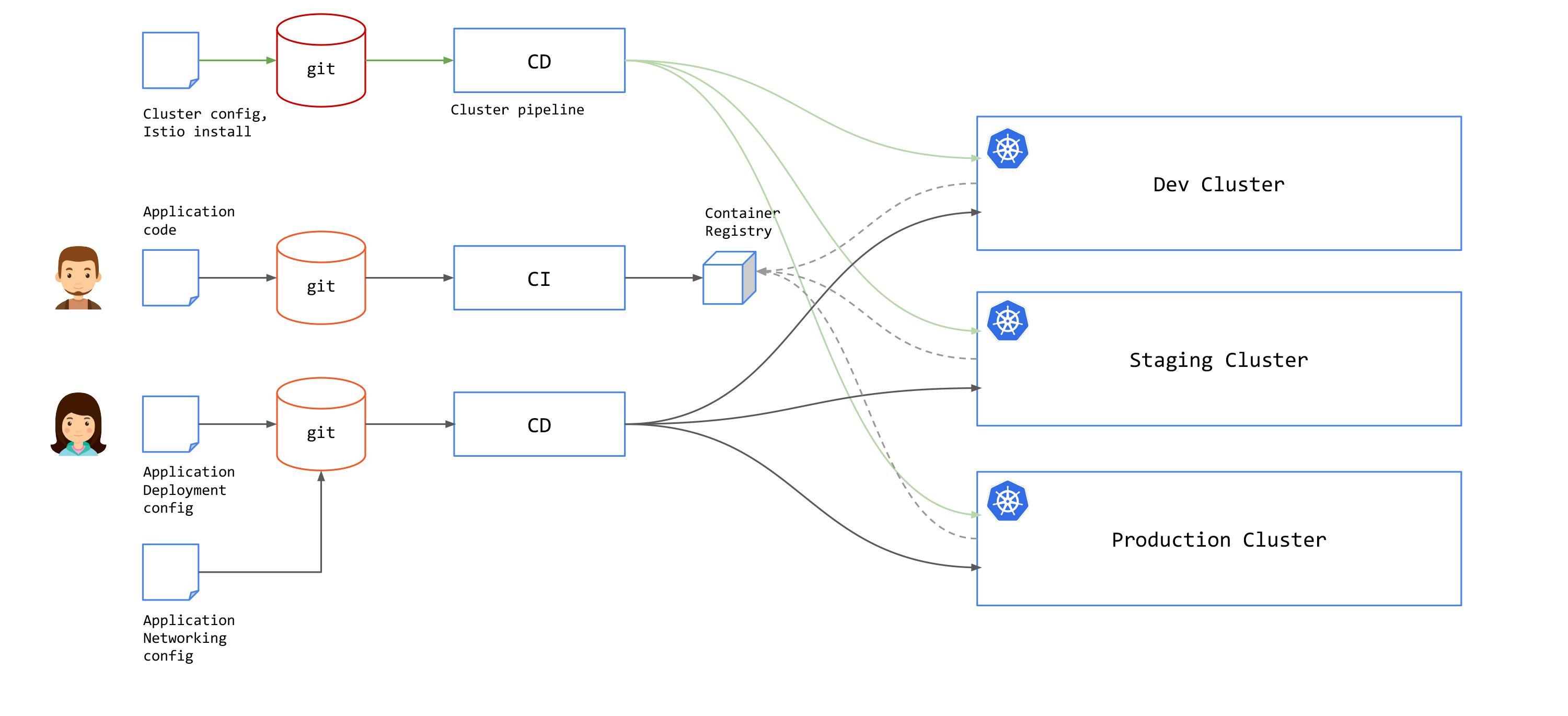 GitOps Service Mesh