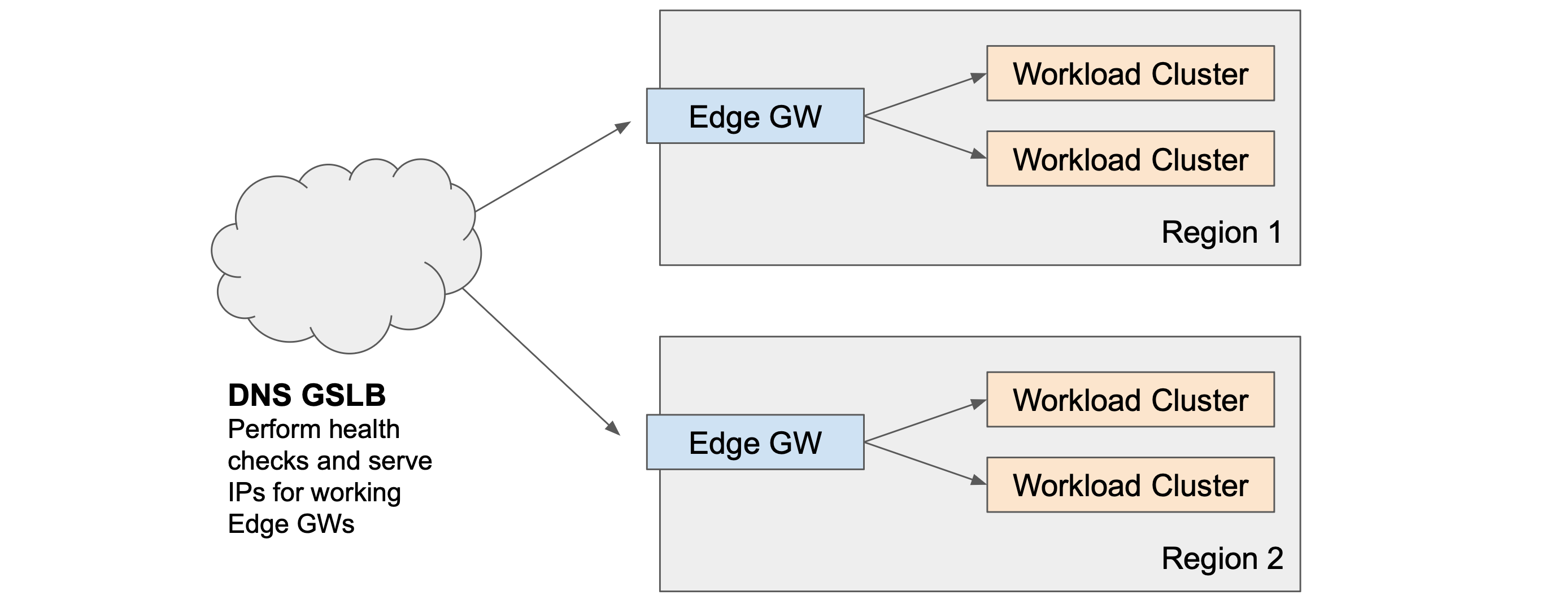 Scenario 0: Normal Edge and Workload Load Balancing
