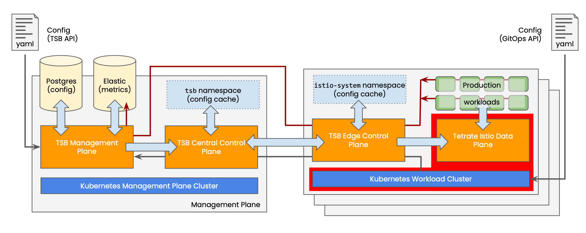 Catastrophic failure of a single Workload Cluster