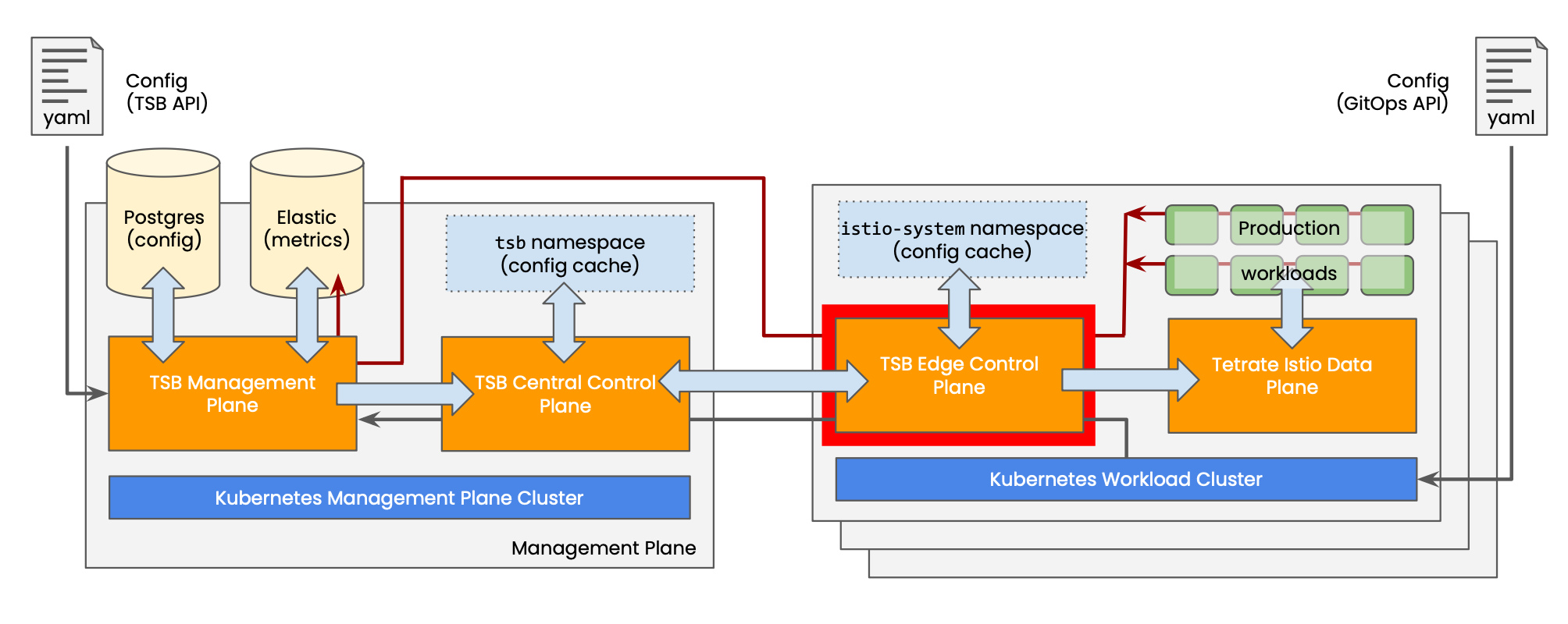 Catastrophic failure of the Edge Control Plane in a single Workload Cluster