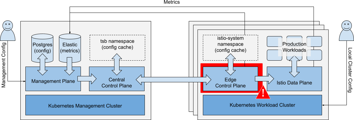 Catastrophic failure of the Edge Control Plane in a single Workload Cluster