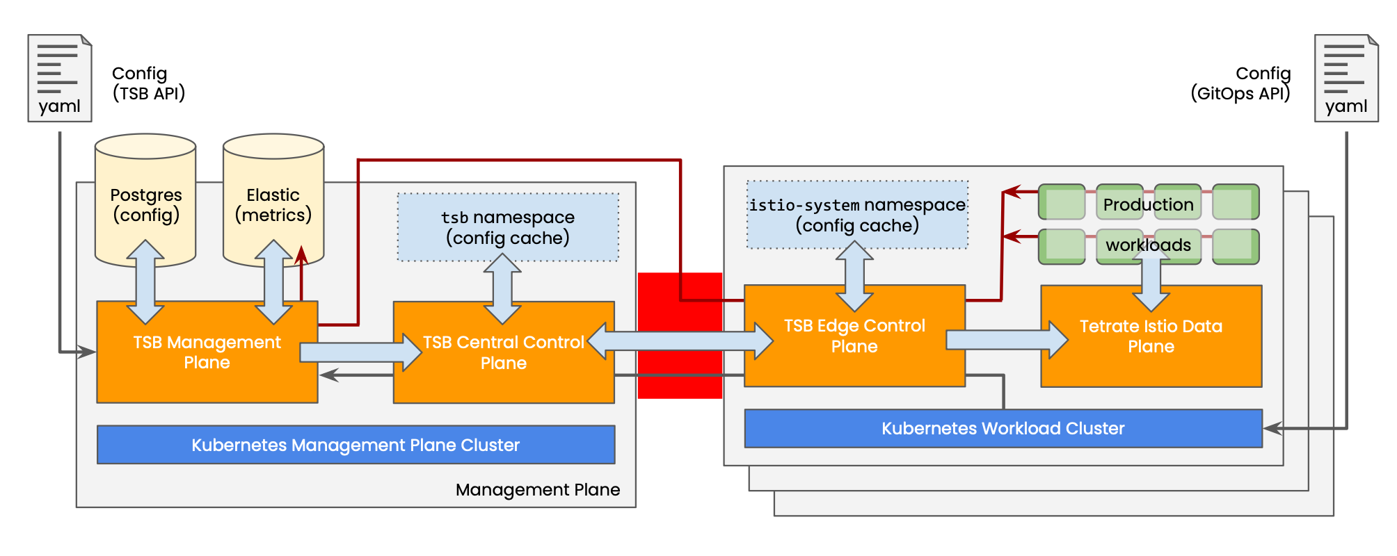 Loss of connectivity between  Workload Cluster and central Management Cluster