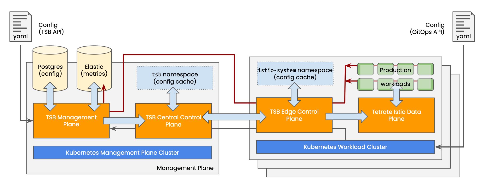 Simplified Architecture Diagram, showing primary configuration and metrics flows