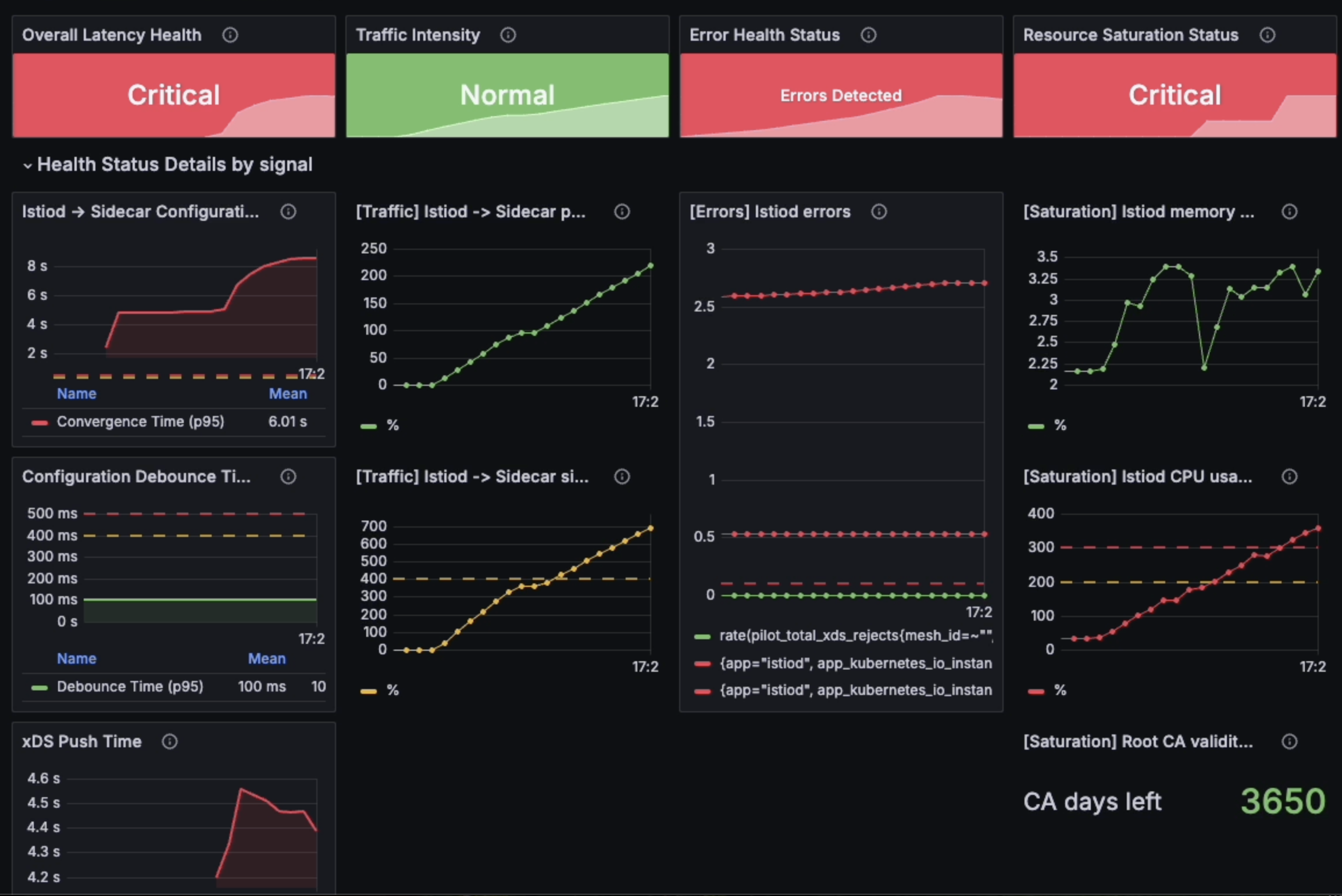 Istio Control Plane Health Dashboard