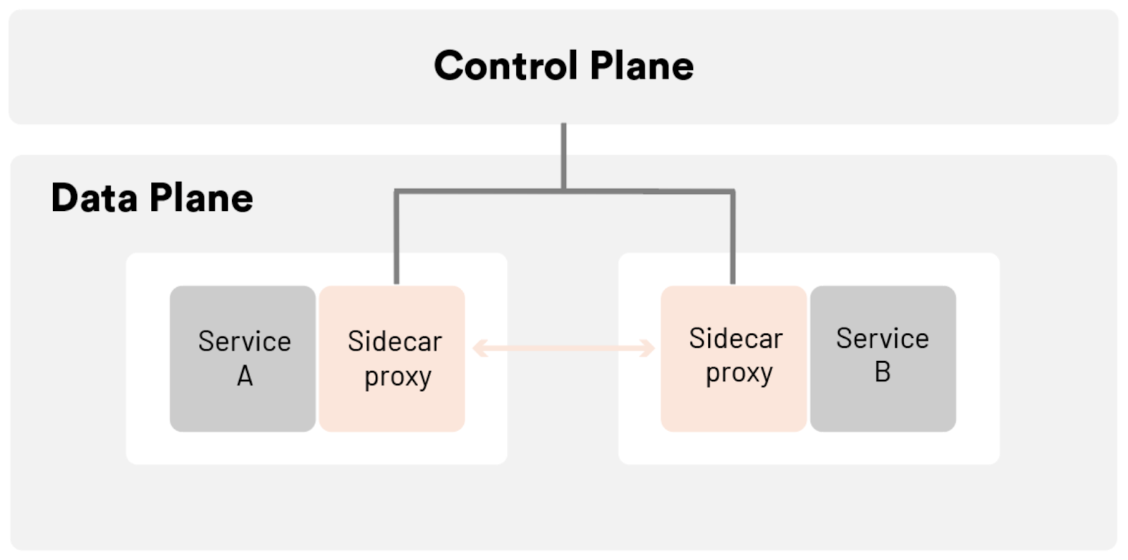 Service Mesh architecture: control plane and data plane