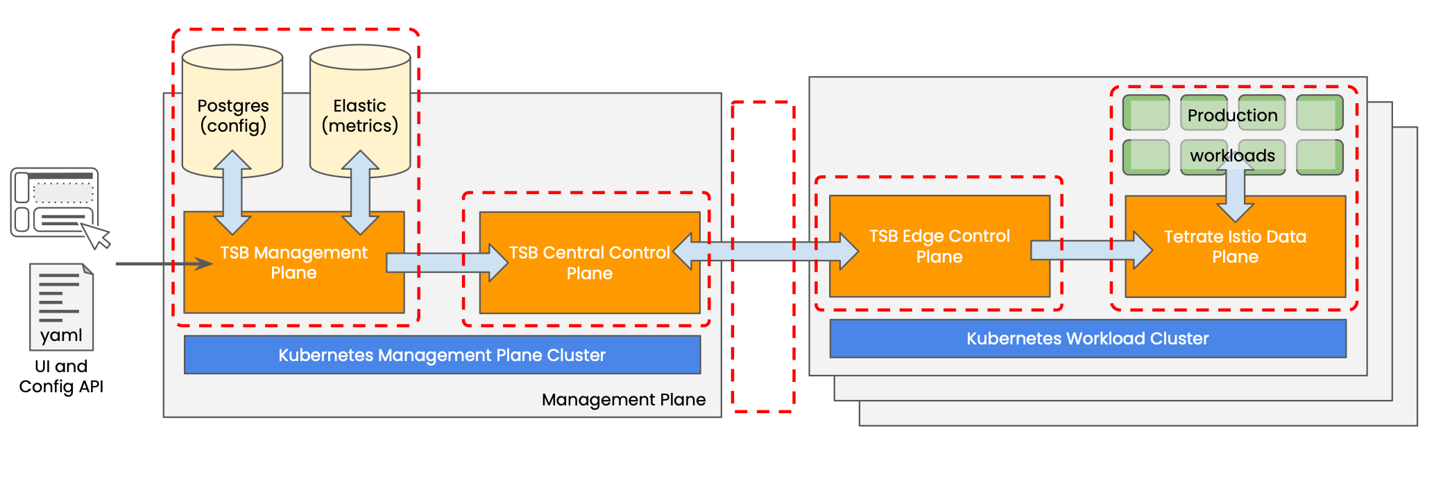 Tetrate Management Plane and Control Plane Failure Domains