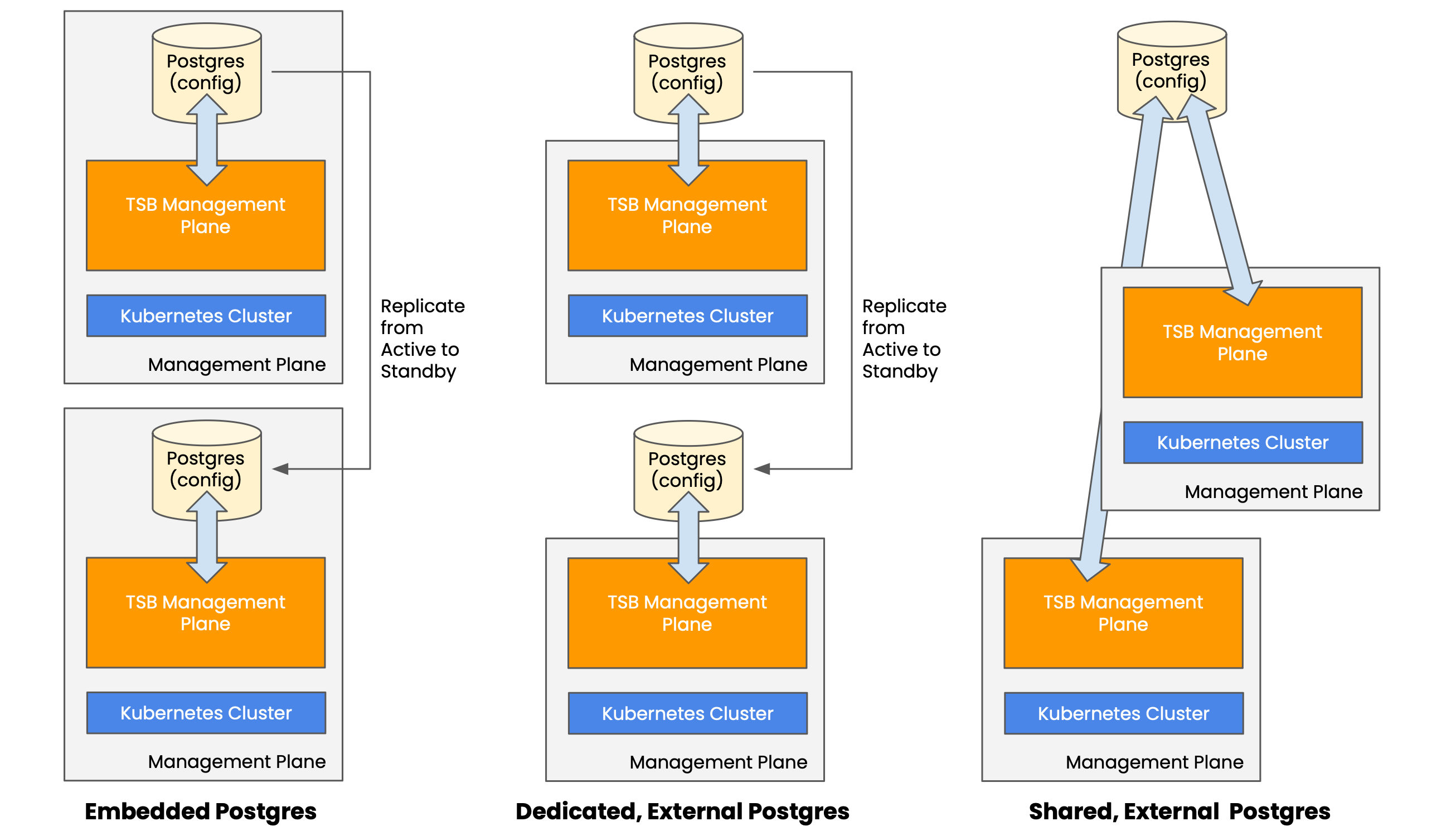 Tetrate Postgres - Embedded or External (dedicated or shared) Options