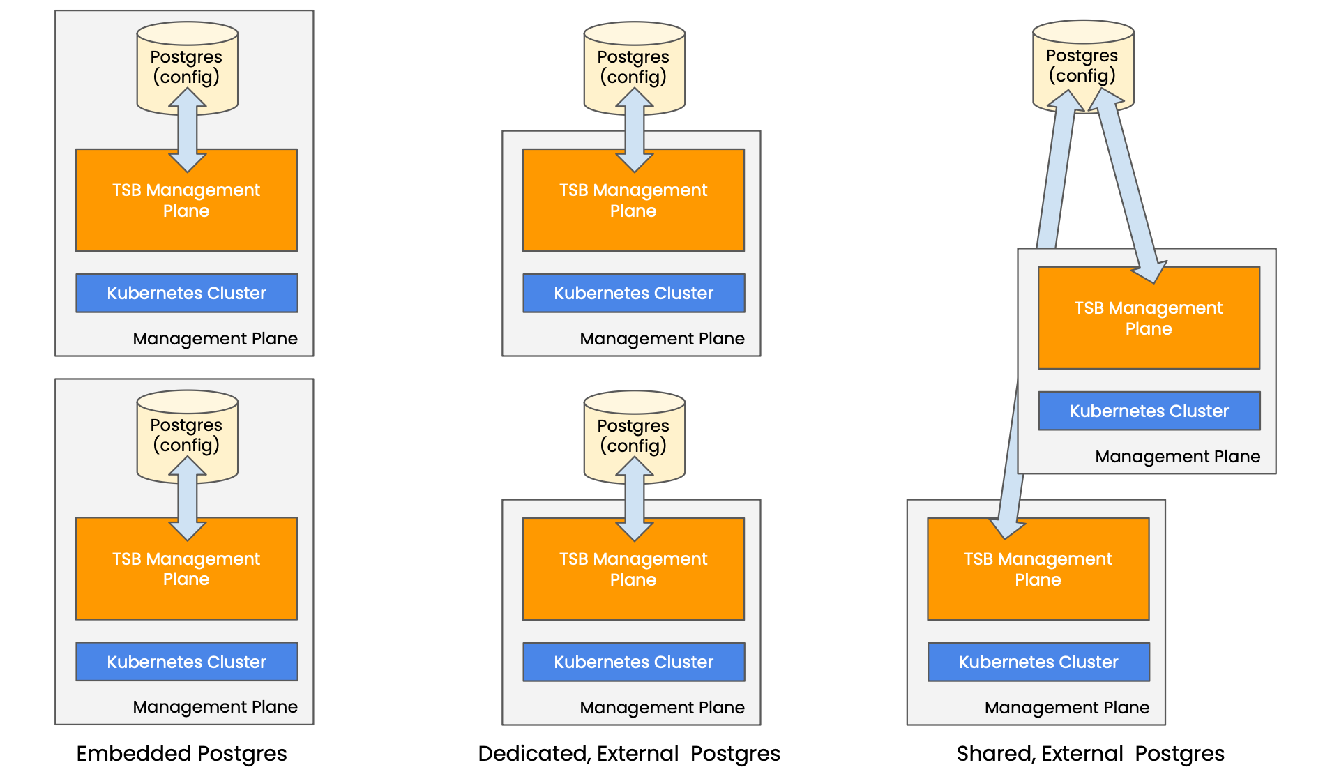 Tetrate Postgres - Embedded or External (dedicated or shared) Options