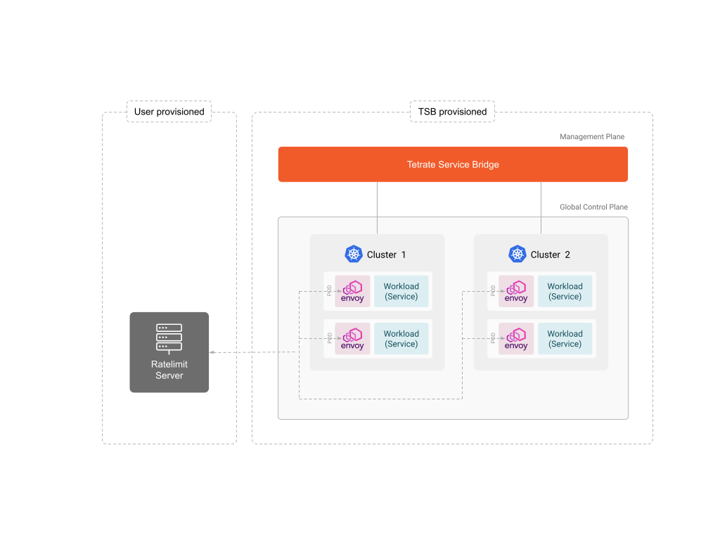 Rate Limiting External