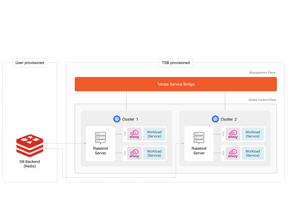 Rate Limiting Internal