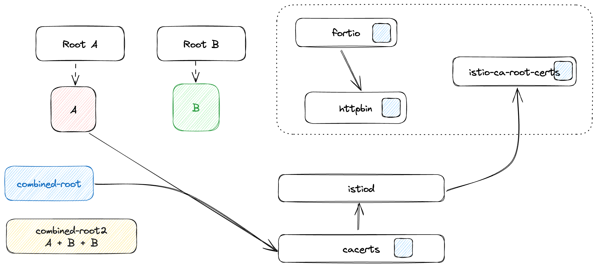 Istio with Combined Root A+B