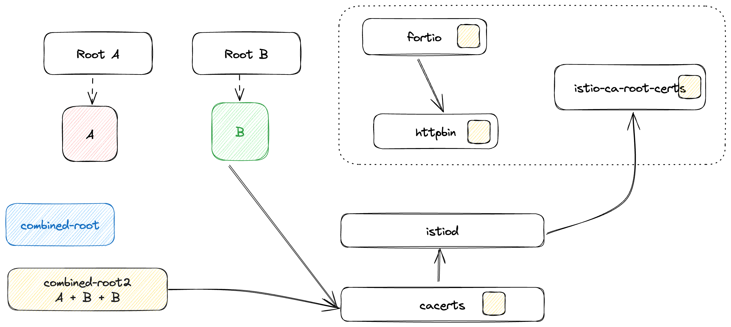 Istio with Combined Root A+B+B