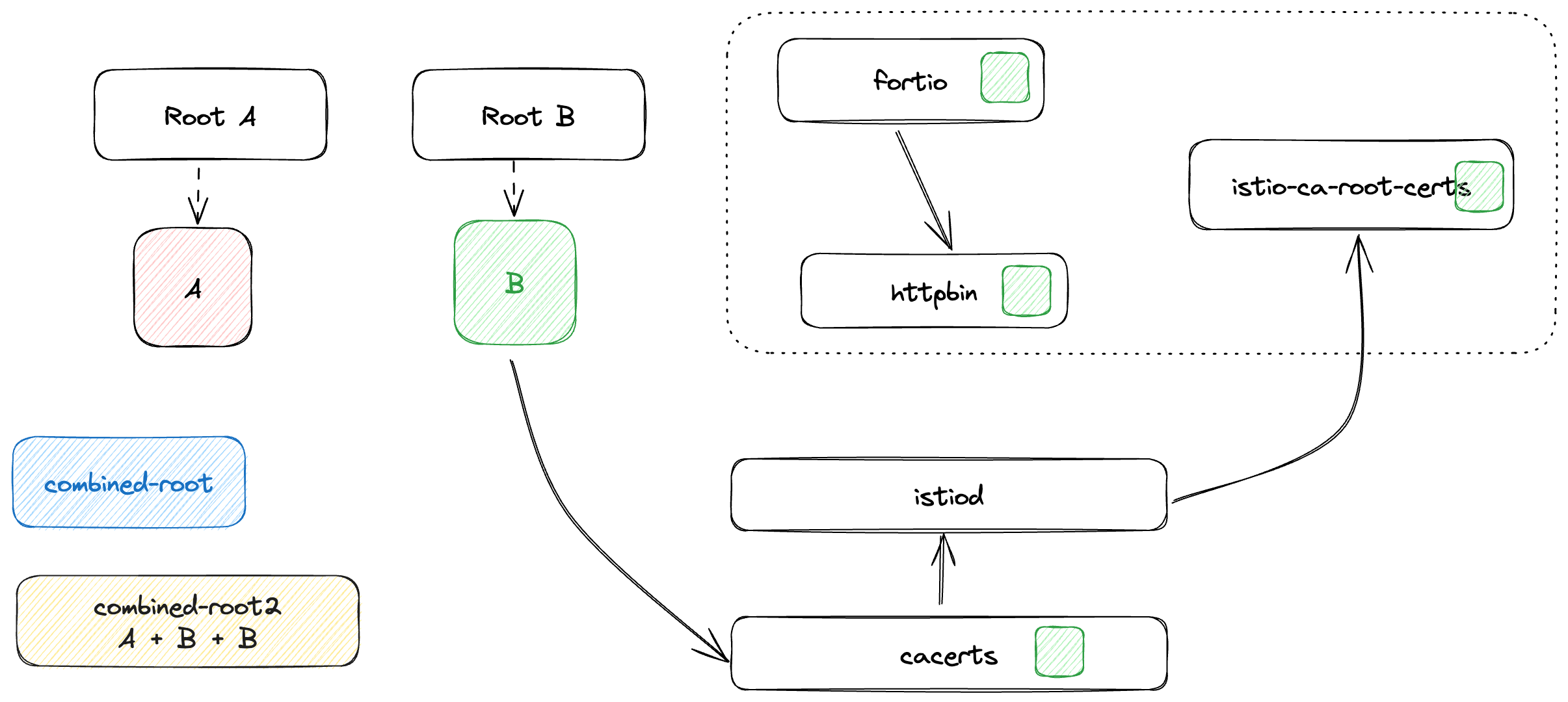 Istio with Root B
