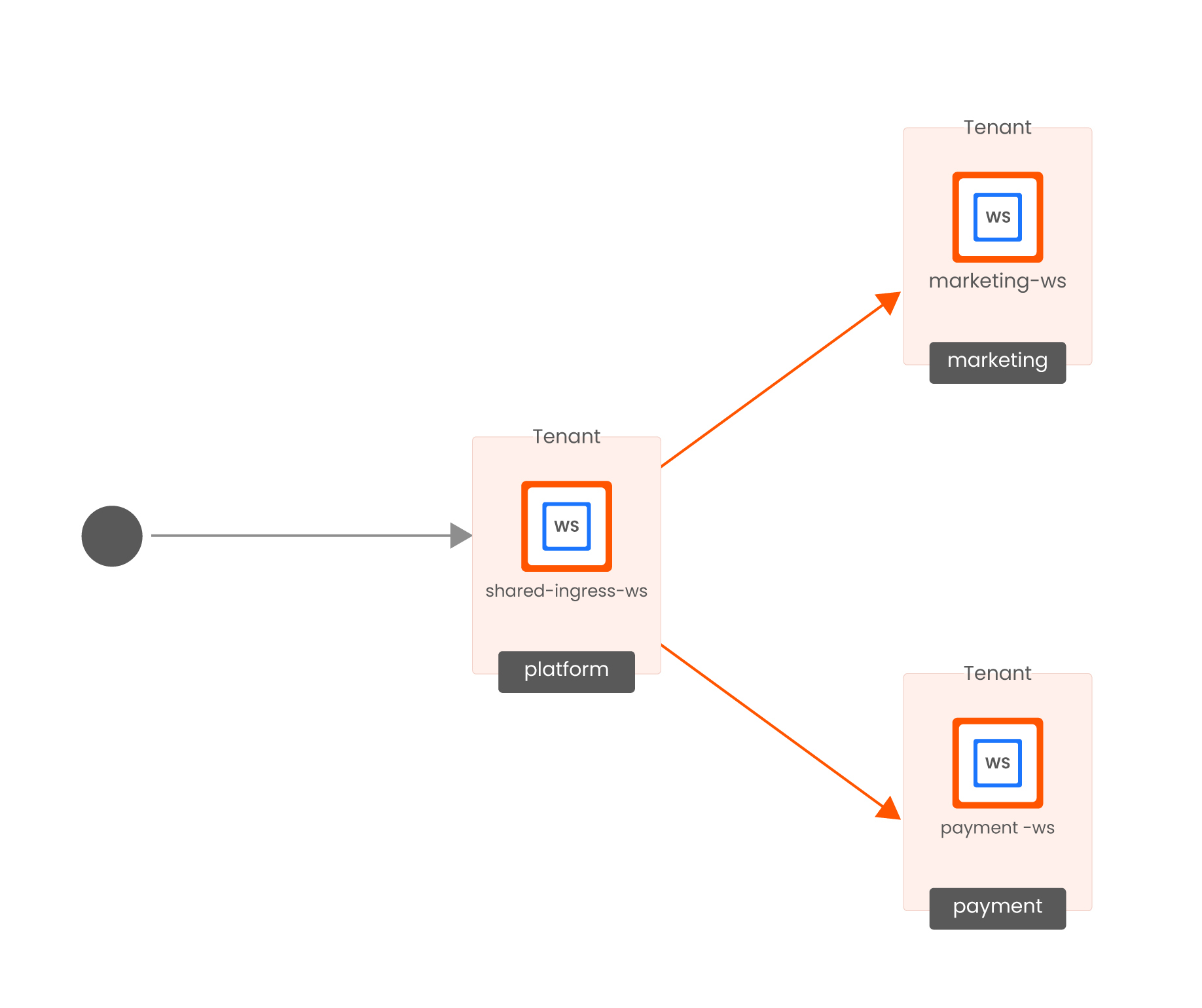 Shared Gateway TSB Config View