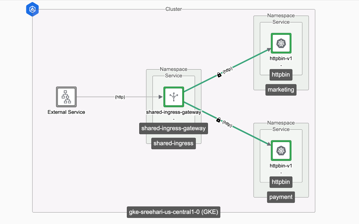 Shared Gateway