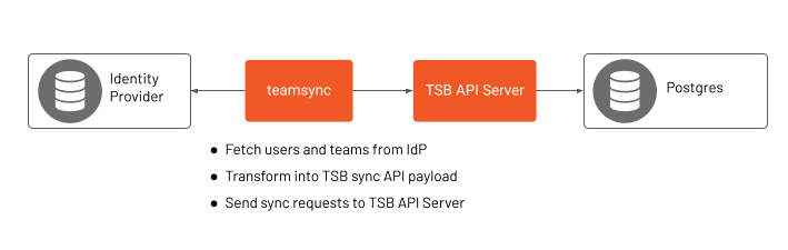 Users and Teams Sync