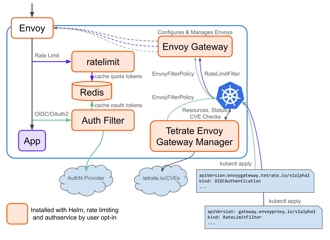The Tetrate Enterprise Gateway for Envoy (TEG) architecture, with Envoy Gateway (which manages an Envoy), Redis, and authservice deployed alongside Tetrate Enterprise Gateway for Envoy (TEG) Manager.