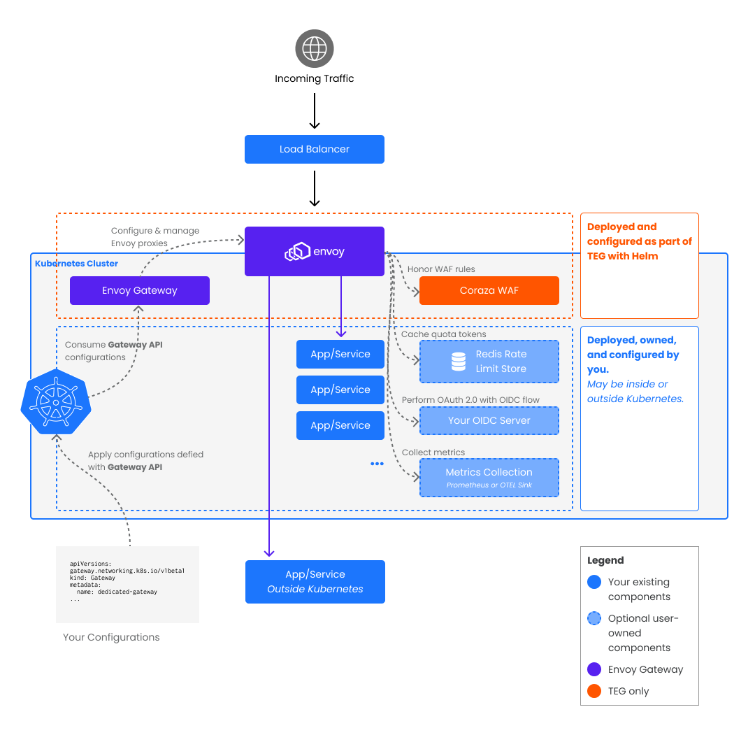 The Tetrate Enterprise Gateway for Envoy (TEG) architecture, with Envoy Gateway (which manages an Envoy), Redis, and Coraza WAF alongside Tetrate Enterprise Gateway for Envoy (TEG) Manager.