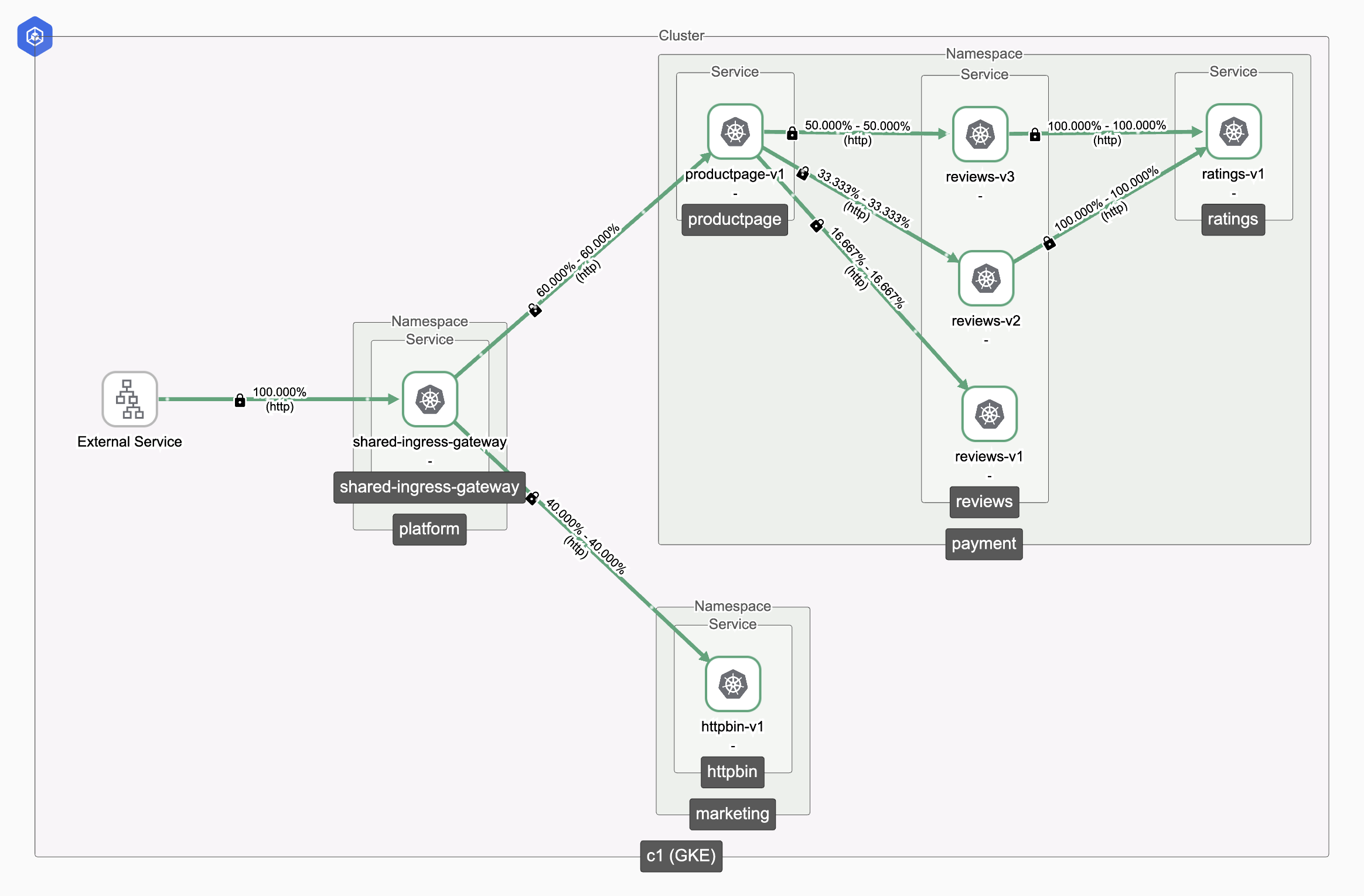 Shared Gateway Topology
