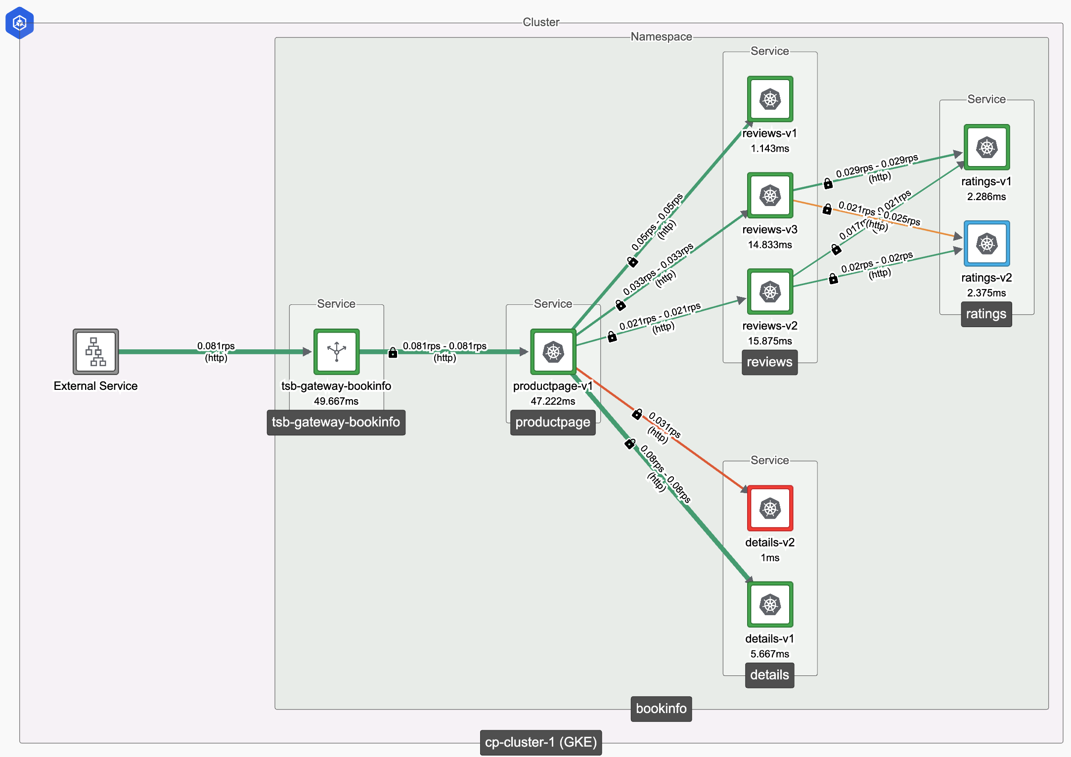 TIS Plus Dashboard UI: Service Topology