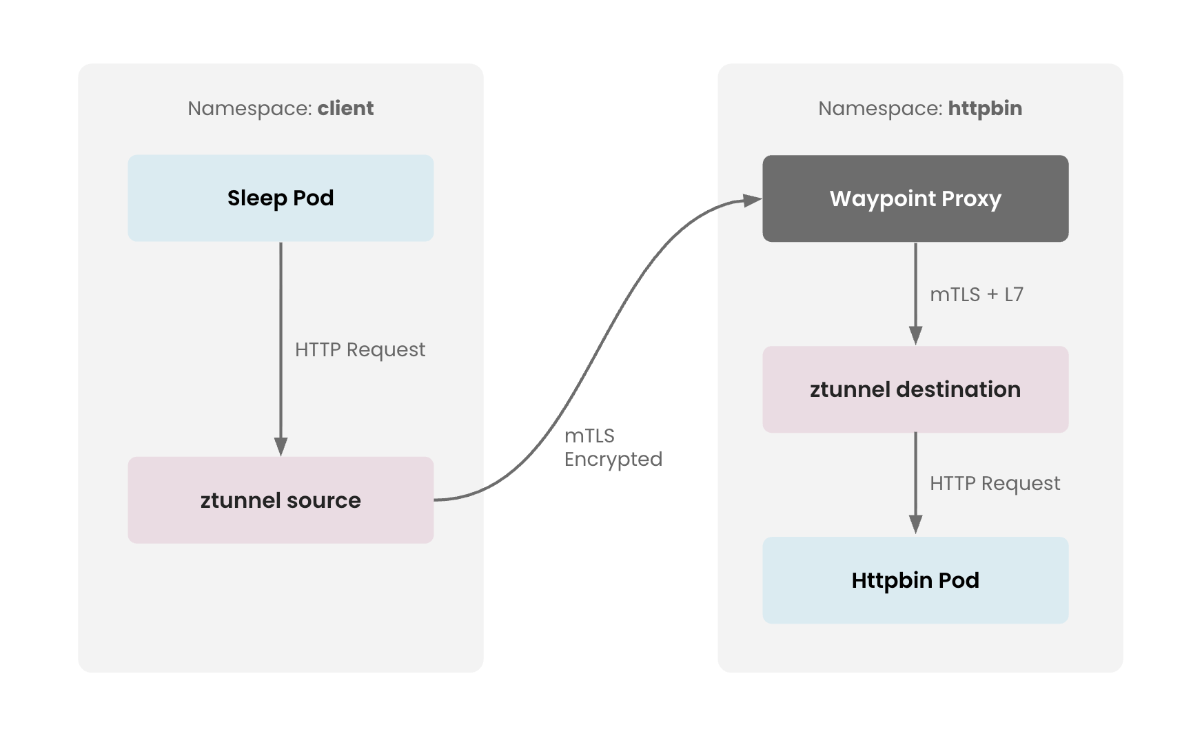 Ambient Traffic Flow