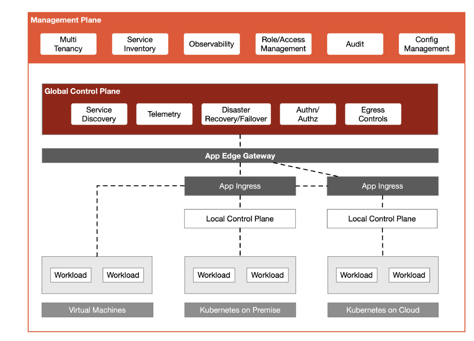 The Tetrate Service Bridge Architecture with Local Control Planes, the Global Control Plane, and the Management Plane