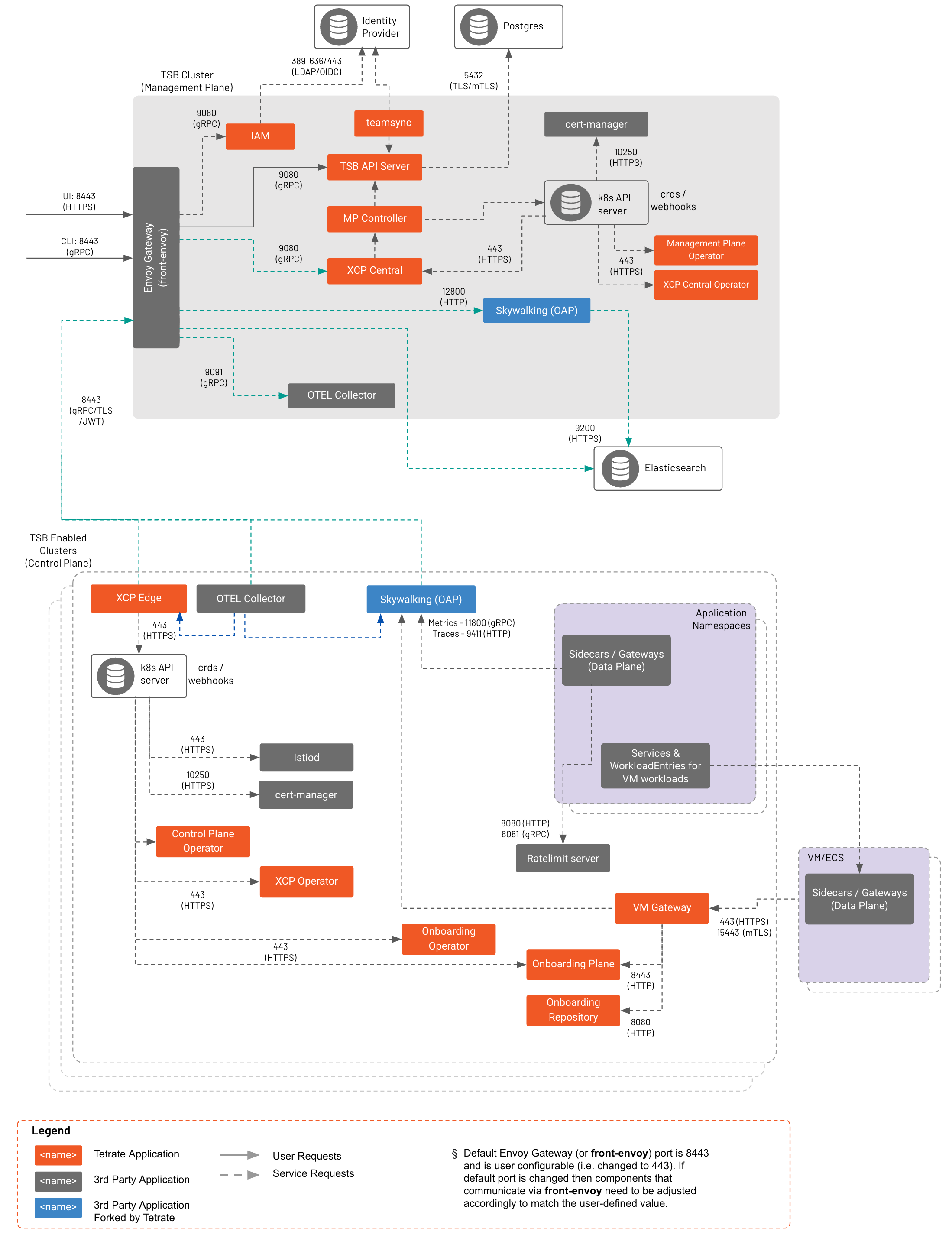 Detailed diagram of the data flow between TSB components.