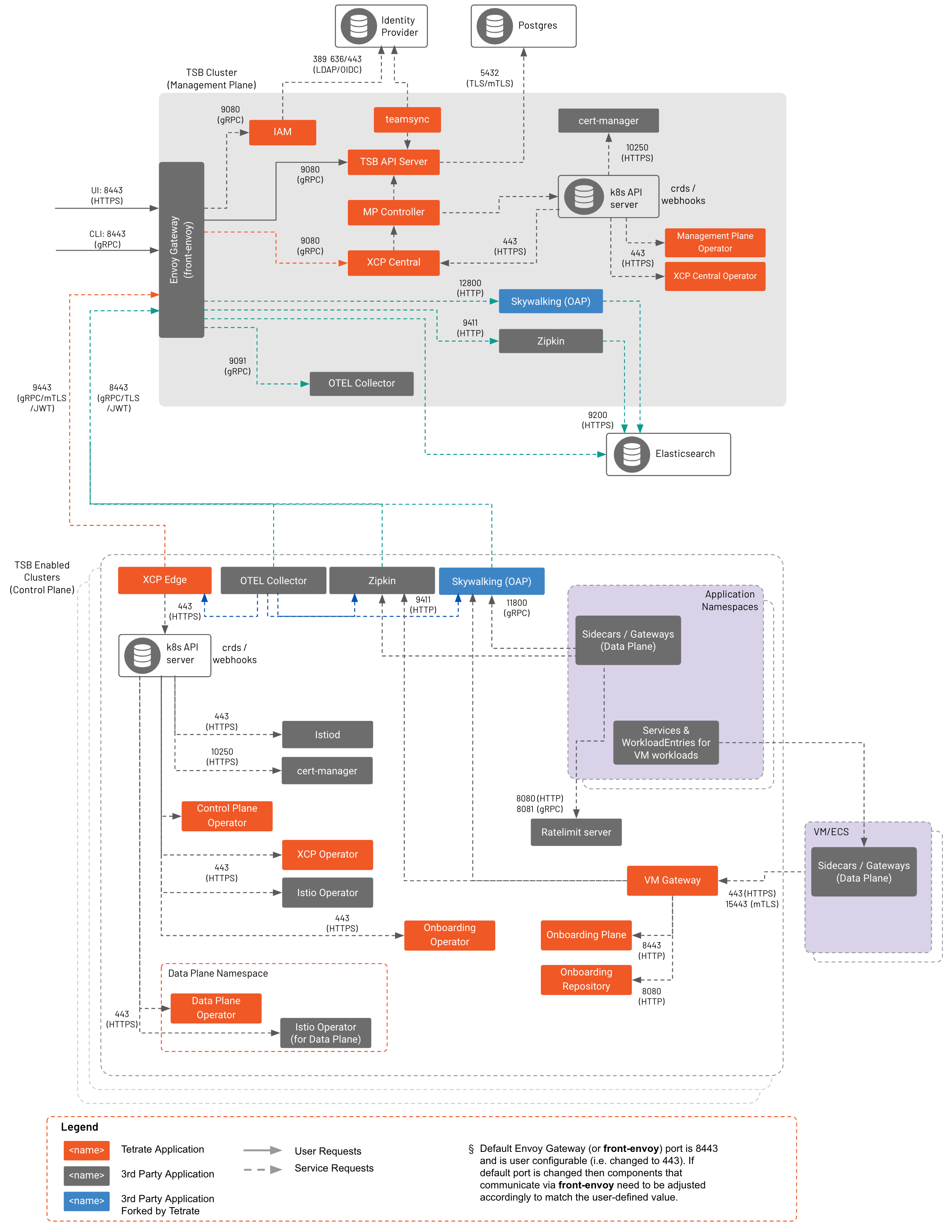 Detailed diagram of the data flow between TSB components.