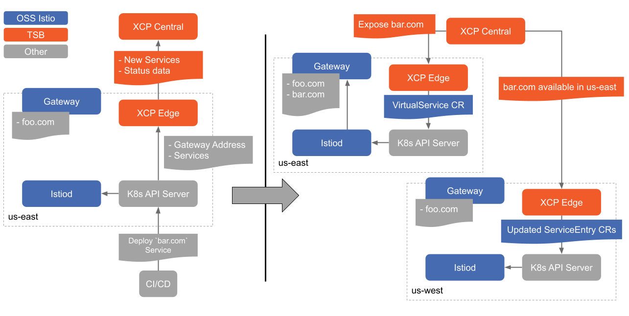 Creation of bar.com service in us-east propagates up to TSB then out to clusters via XCP.