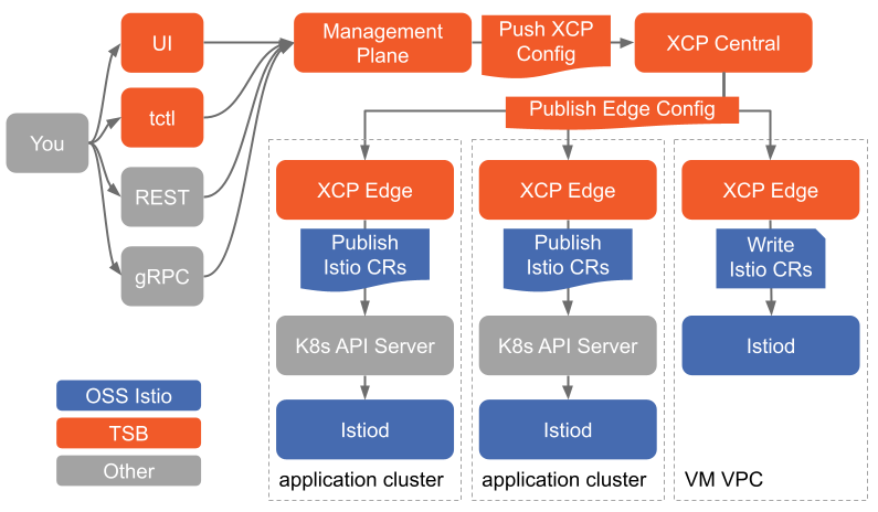 Simplified data flow from user input through TSB, XCP, to local control planes.