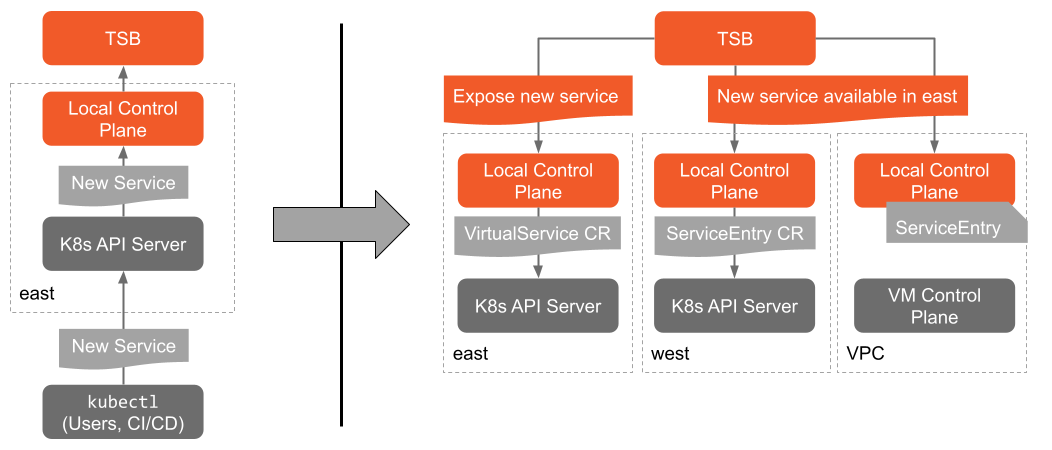 Block diagram of updates flowing from K8s to TSB and then back into TSB components in remote clusters as a result.