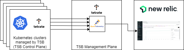 Tetrate Service Bridge to New Relic workflow diagram