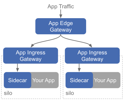 Basic application traffic flow in TSB.