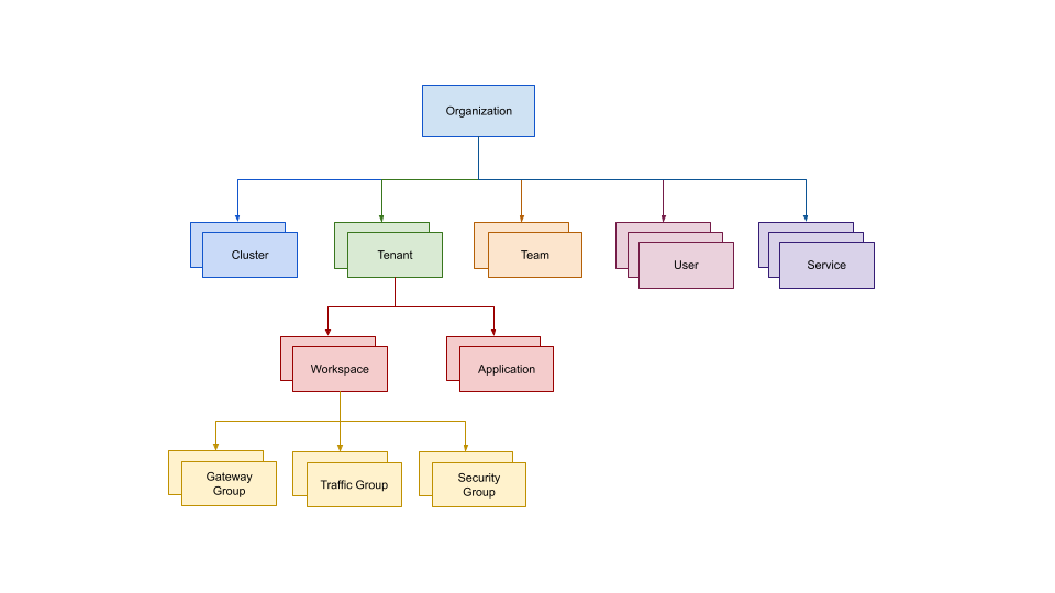 Tetrate Service Bridge Resource Hierarchy