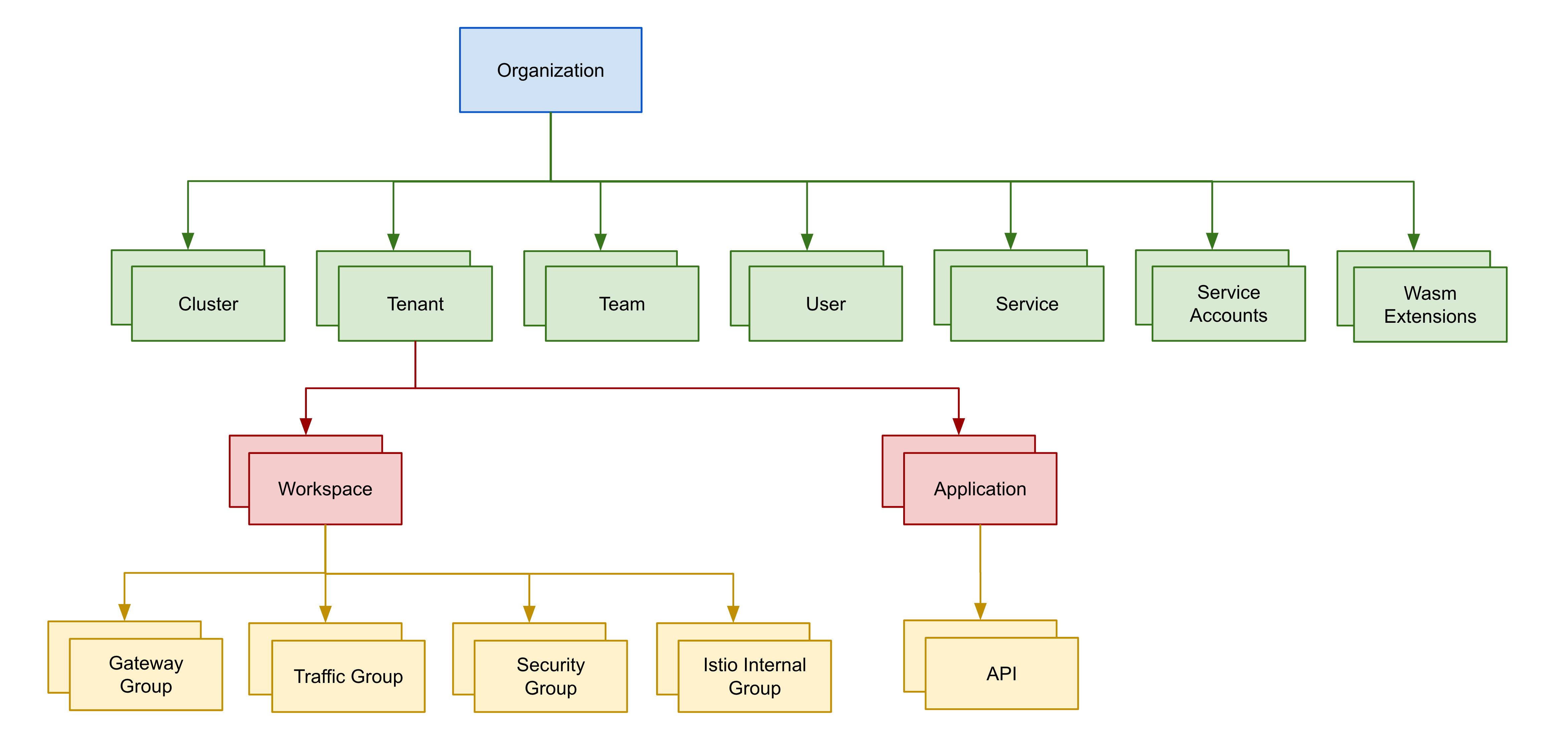 Tetrate Service Bridge Resource Hierarchy