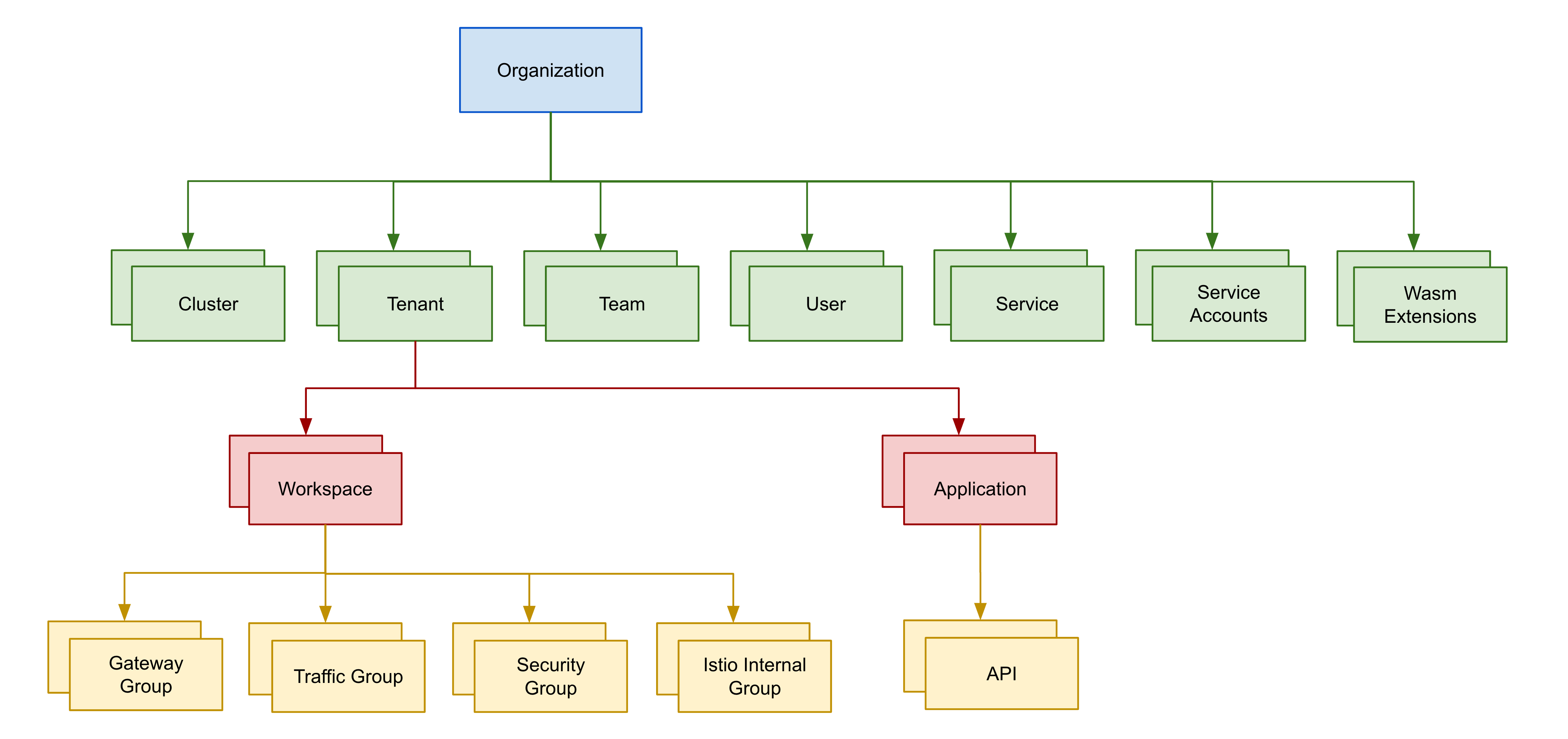 TSB resource hierarchy